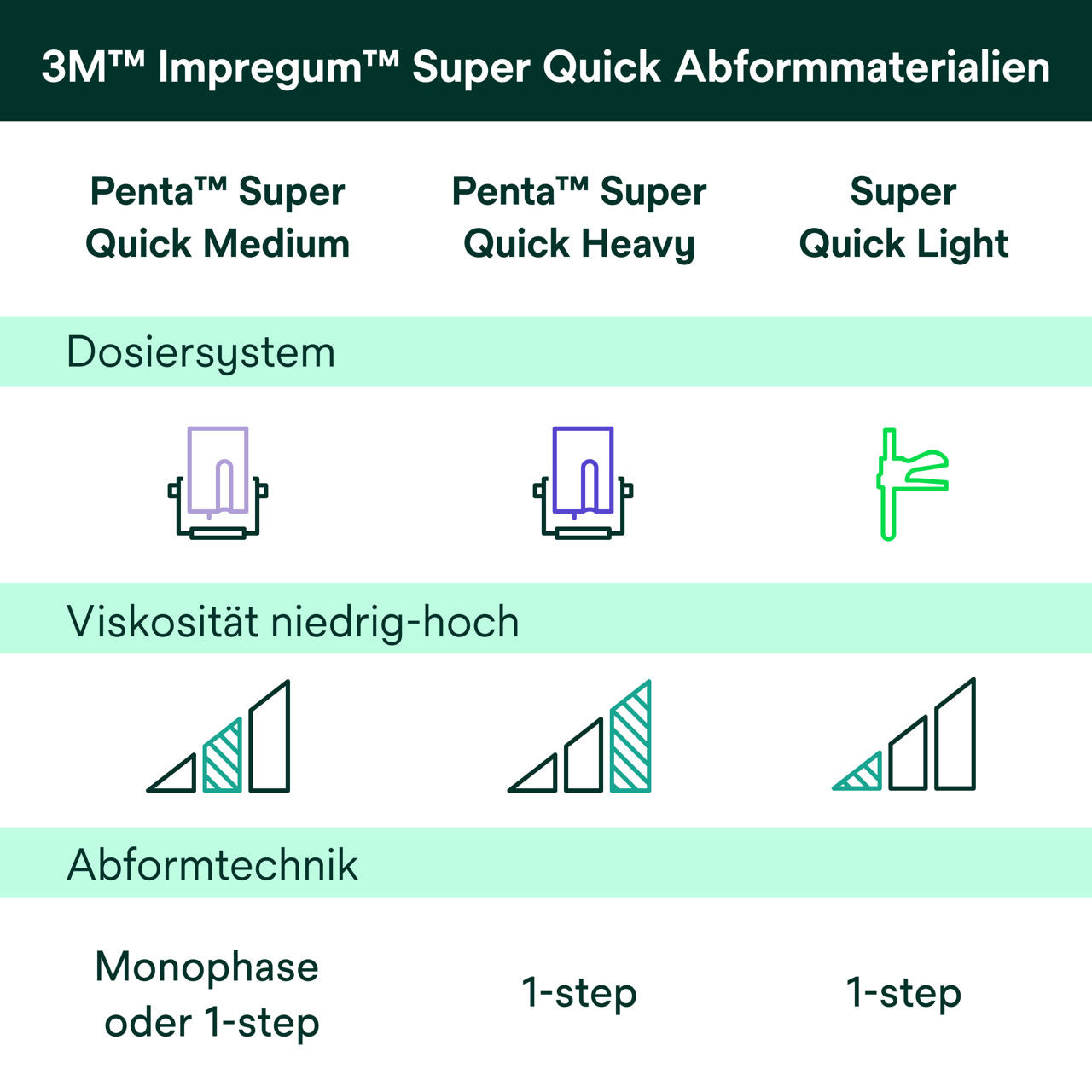 Impregum Penta Super Quick Medium/Light Body Introkit